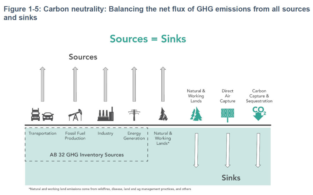 California Climate Change Scoping Plan Recognizes Role of GCF Task Force