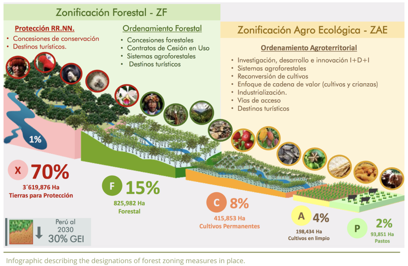 Infographic describing the designations of forest zoning measures in place